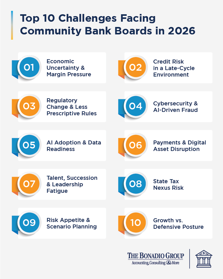 bonadiogroup's tweet photo. As regulatory expectations evolve and risks become more difficult to manage, these are the most pressing challenges facing community bank boards.

See the questions that board members should be asking about each to succeed in 2026 and beyond: https://t.co/8SWj4Msanc https://t.co/w3fQ2xIuqT