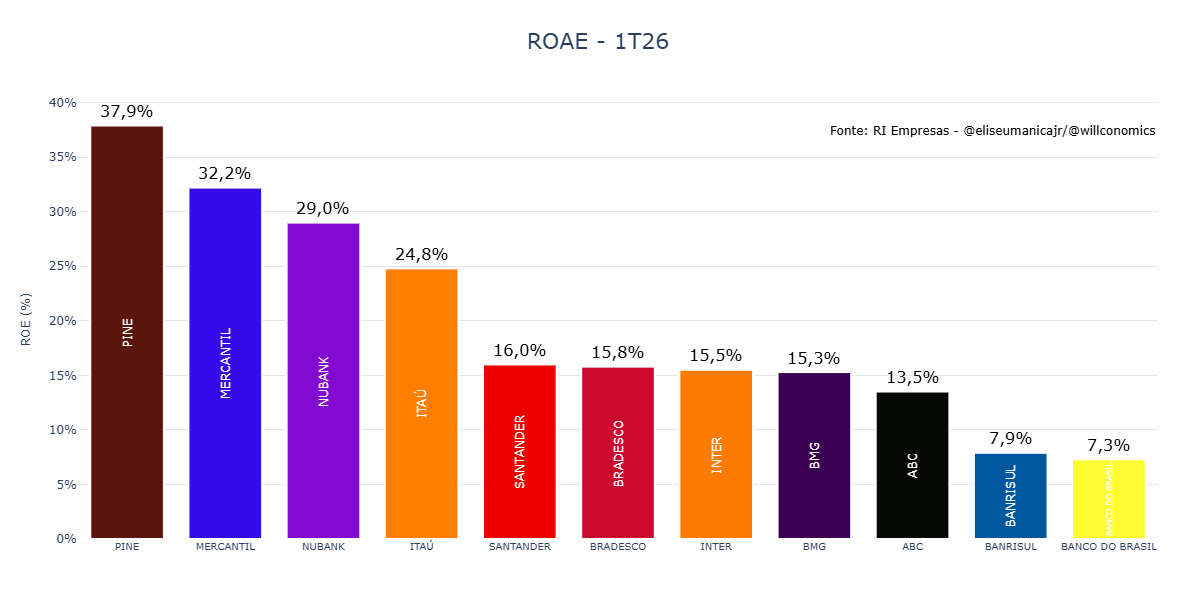willconomics's tweet photo. #ROAE  e #Inadimplência do 1T26. 

#roxo34 #inbr32 #bbas3 #itub4 #bbdc3 #sanb11 #bmeb4 #pine4 #abcb4 #bmgb4 #brsr6 https://t.co/p1zmT0qMXn