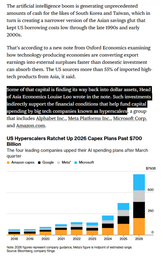 Bloomberg chart showing 2026 hyperscaler AI capex plans rising past 700 billion dollars across Amazon, Google, Meta, and Microsoft