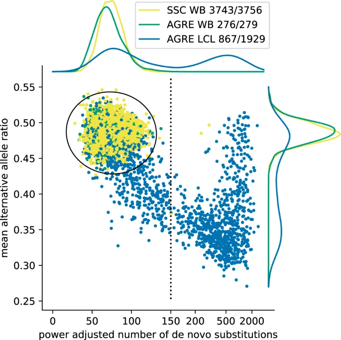 cremieuxrecueil's tweet photo. A large portion of all autism cases are due to or aggravated by de novo mutations—mutations harbored by the child, but neither of the parents.

This estimate, for example, was that ~35% of all autism cases and ~60% of all cases in low-risk families were due to de novo variants.