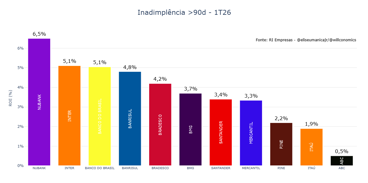 willconomics's tweet photo. #ROAE  e #Inadimplência do 1T26. 

#roxo34 #inbr32 #bbas3 #itub4 #bbdc3 #sanb11 #bmeb4 #pine4 #abcb4 #bmgb4 #brsr6 https://t.co/p1zmT0qMXn