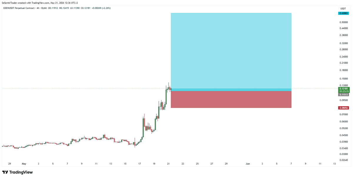 Tryrexcrypto's tweet photo. $EDEN currently has a MASSIVE volume for a small marketcap 

Placed a limit order on this coin at 0.115$ in case it keeps mooning

Bought at 0.0115$

Let's see if we can get that huge move up