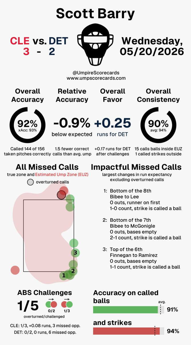 UmpScorecards's tweet photo. Umpire: Scott Barry
Final in 10: Guardians 3, Tigers 2
#GuardsBall // #DNMW
#CLEvsDET // #DETvsCLE

More stats for this ump 👇
https://t.co/ta7jVrx1pc https://t.co/iAsvYXu7q1