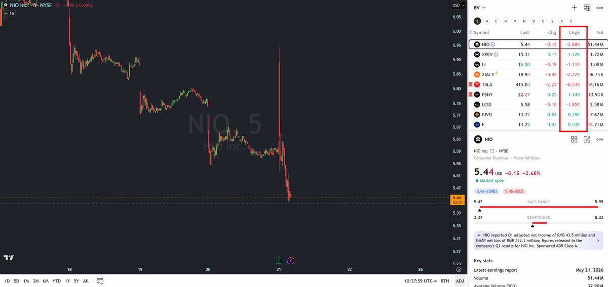 NIO 🇨🇭 Investor tweet media