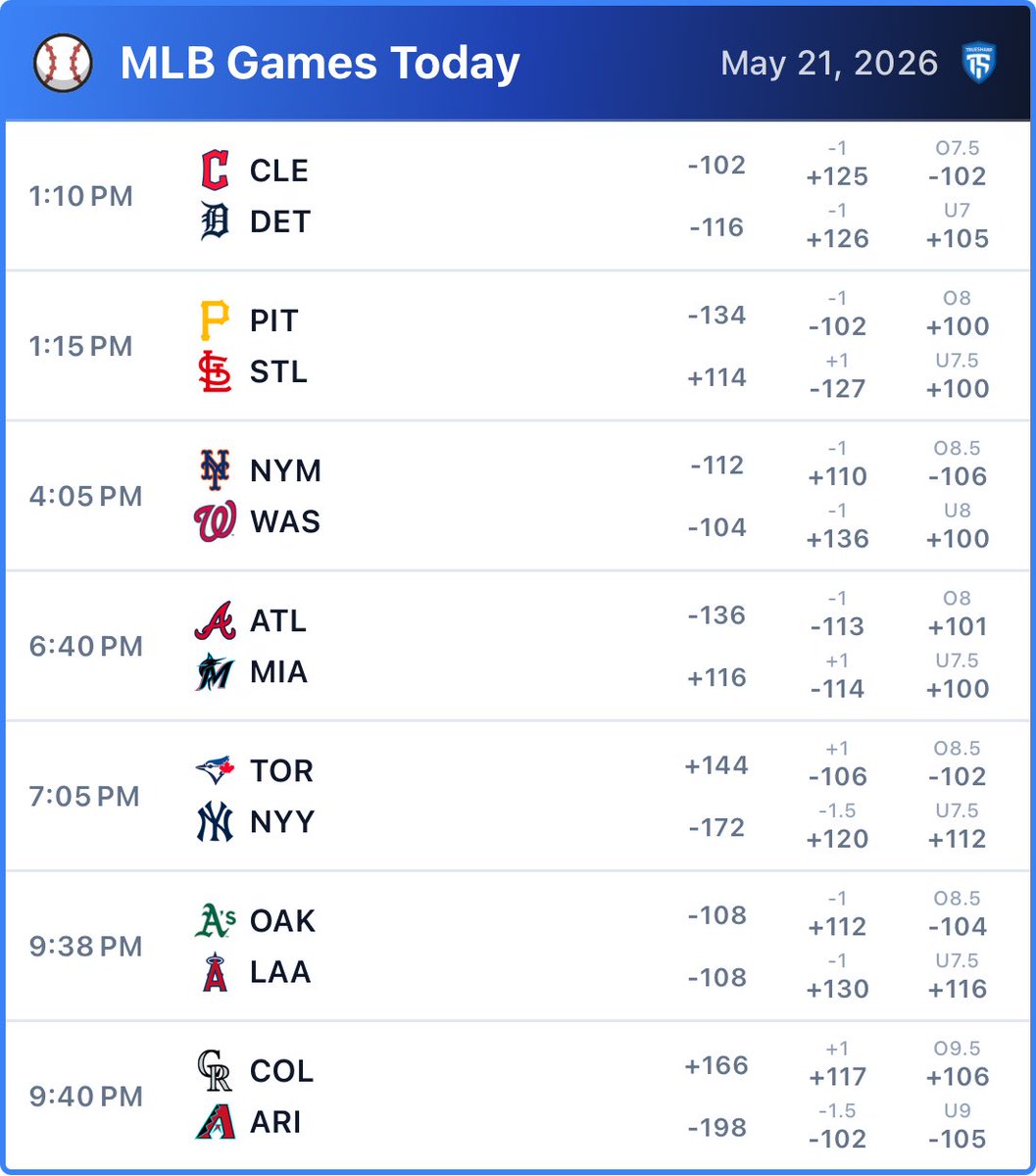 TrueSharpSports's tweet photo. ⚾️ MLB Games Today - May 21, 2026

A short Thursday afternoon MLB slate today🔒

Follow proven MLB handicappers on https://t.co/MkBDZNReOg. Sell your picks, track your bets, win with proof🔗 https://t.co/eBnzNXnJRC