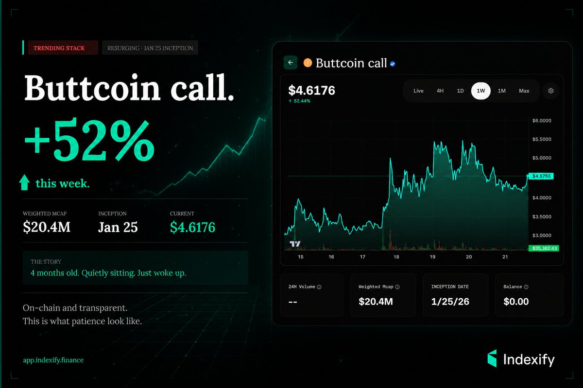 IndexifyApp's tweet photo. Trending Stack 🚨

solana:Cm6fNnMk7NfzStP9CZpsQA2v3jjzbcYGAxdJySmHpump call +4.6x &amp; up +52.44% this week.
Built in January. Sat quiet for 4 months. Just woke up.

Weighted mcap $20.4M. On-chain since Jan 25.
Patience pays...🤑

Check it out here 👇
https://t.co/HkooGrHaFZ https://t.co/SOz84RLbet