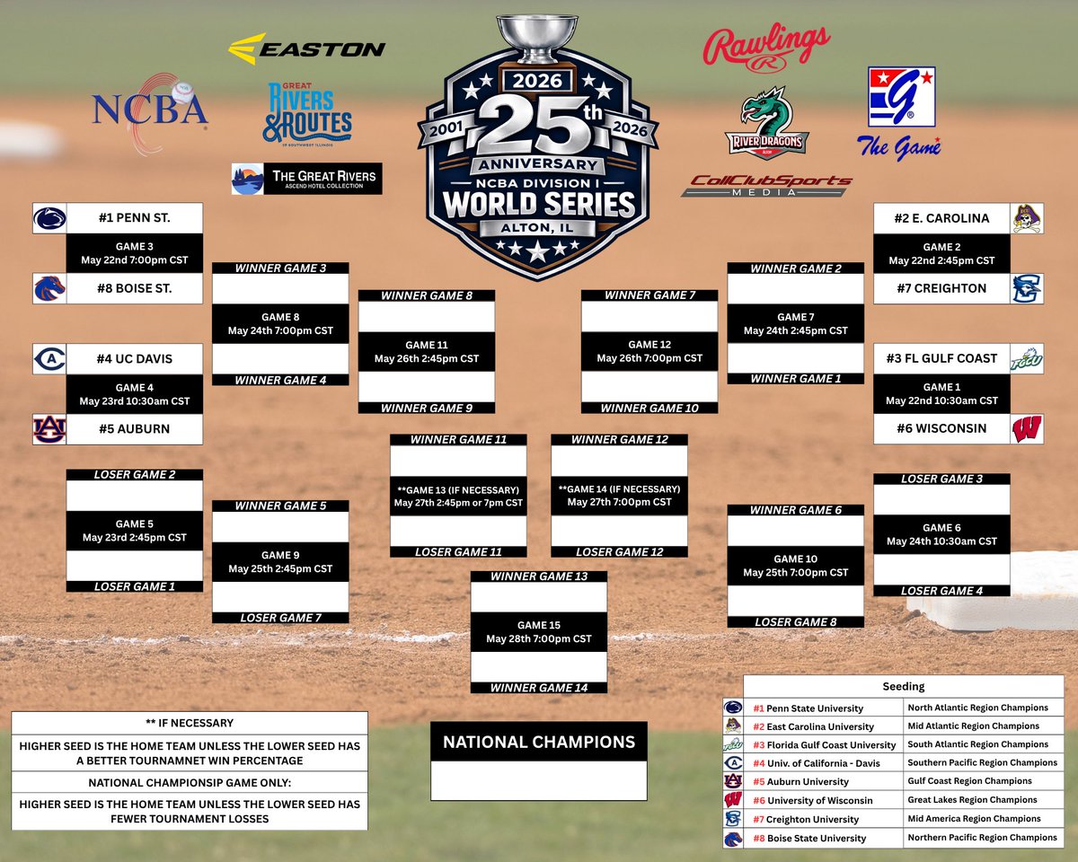 NCBA_Baseball's tweet photo. We're just over 24 hours from the #NCBADIWS first pitch!

Reminders below!

All attendees must purchase tickets online prior to arriving at the front gate:
https://t.co/jQs9PaMEu9

All games will be streamed live via CollClubsports Media - multiple camera angles, graphics, live commentary & more:
https://t.co/rhWjG6GPUc

Stay up to date with all Division I WS info!
https://t.co/usEec8203J