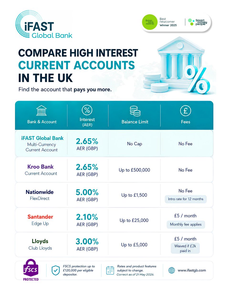 IFASTGB's tweet photo. 💷 Compare some of the UK’s top high-interest current accounts in one simple view.

From higher AER rates to no-fee options and multi-currency banking, choosing the right account can make a real difference to your money.

T&amp;Cs Apply. https://t.co/jZsBhMaKVf