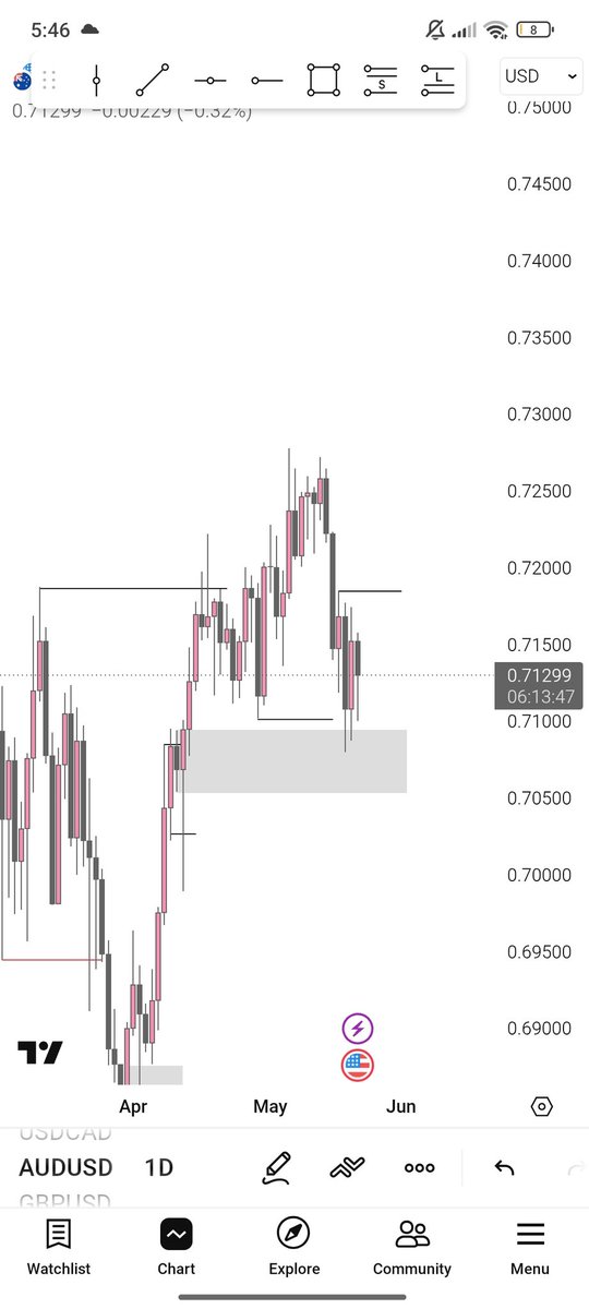 nothing____01's tweet photo. @heis_ak Reached daily poi, i am waiting for a bullish breakout in 4H for buy https://t.co/gsroKvm8c9