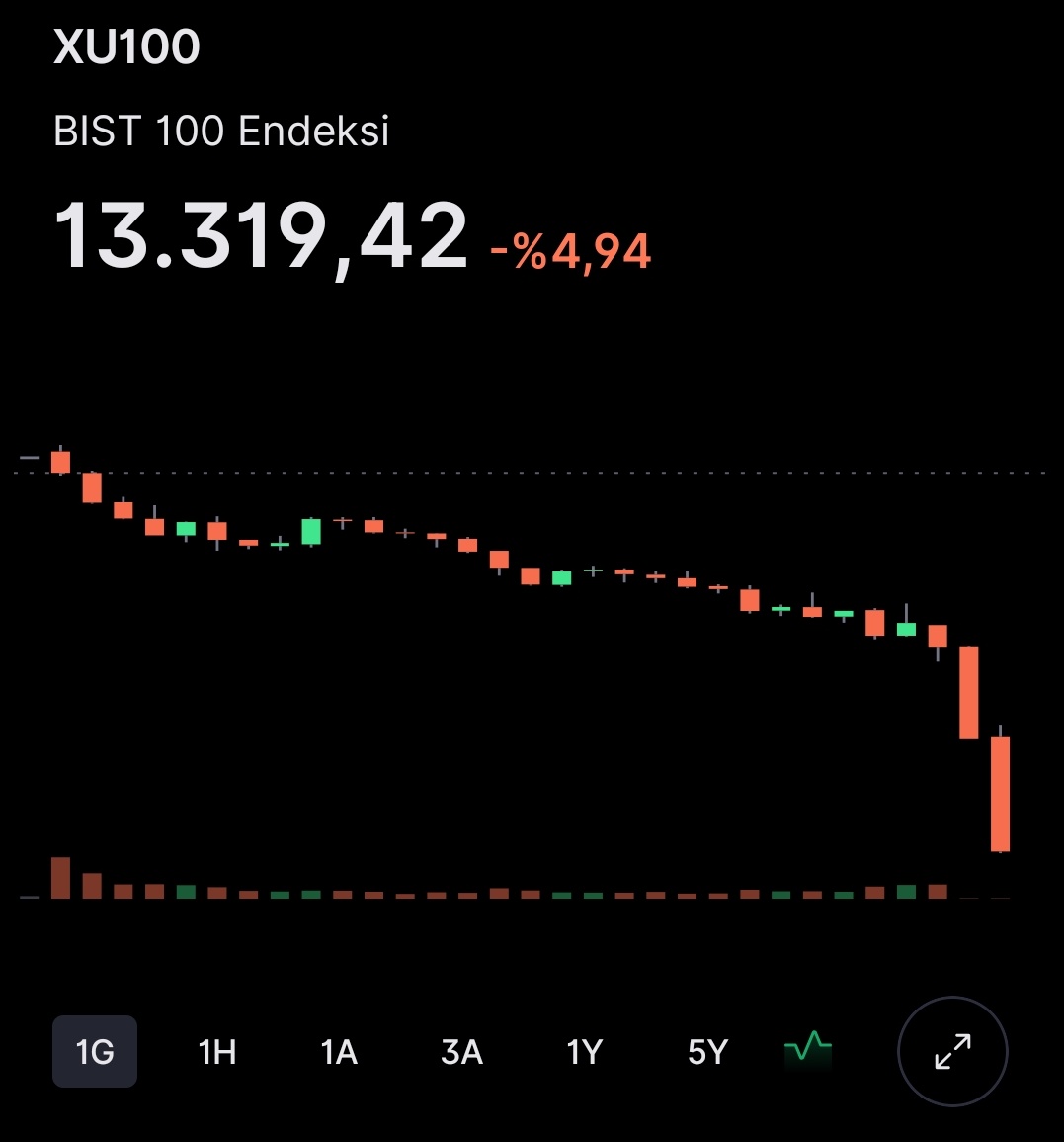 haskologlu's tweet photo. 🔴#SONDAKİKA | Borsa İstanbul'da BIST 100 endeksi, mahkemenin CHP kurultayı için mutlak butlan kararı vermesi üzerine sert düştü.

Endekste düşüş %5'i aştı ve devre kesici çalıştı. https://t.co/aOmO6KFD5L