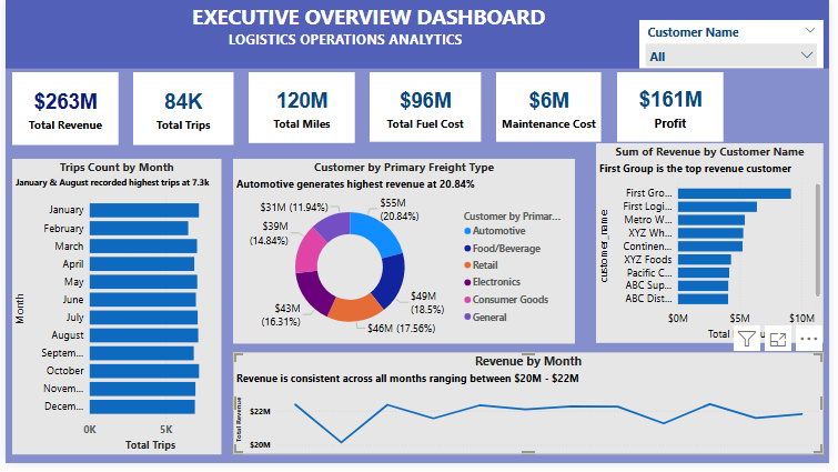 royaltyevelyn15's tweet photo. 🎓 Capstone Project Complete @TechSphereAcad @ezekiel_aleke
Built a Logistics Operations Analytics
Dashboard in Power BI 📊
📈 $262.53M Revenue
🚛 84K Total Trips
💰 61% Profit Margin
⏱️ 55.67% On Time %
#PowerBI #DataAnalytics
#Capstone #DataVisualization https://t.co/uOuuIsngx0