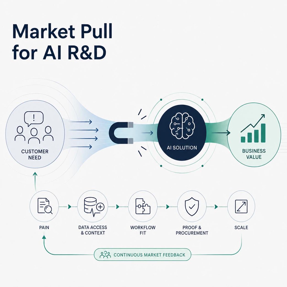 sampsaf's tweet photo. Hype around AI/LLMs is overwhelming, but where the practical problems, solutions, and willingness to go beyond PoCs actually meet today?

‼️ Tue 26.5 in Helsinki, find program &amp; tickets here: https://t.co/bL1Oz60RPE 
(1/3) https://t.co/WN0hBy28V0