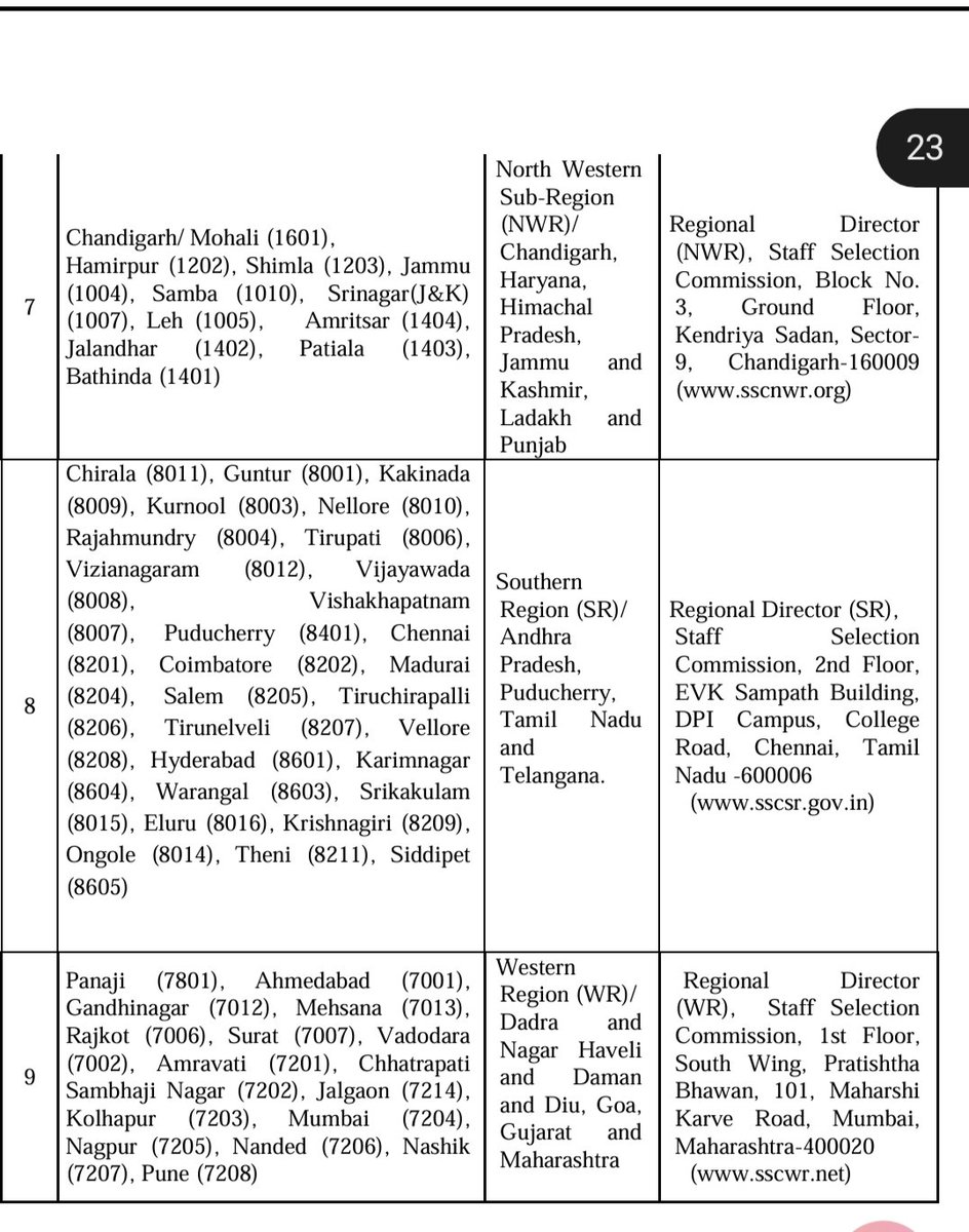 Manoj4055's tweet photo. Why are only 3 SSC CGL exam centres allotted in TG while AP has 10 centres? Rural students from TG are forced to travel long distances,causing financial and physical burden.Kindly increase exam centres in TG to ensure equal accessibility 4 all aspirants #SSCCGL
@GhantaC https://t.co/Ob1fNMmXAp