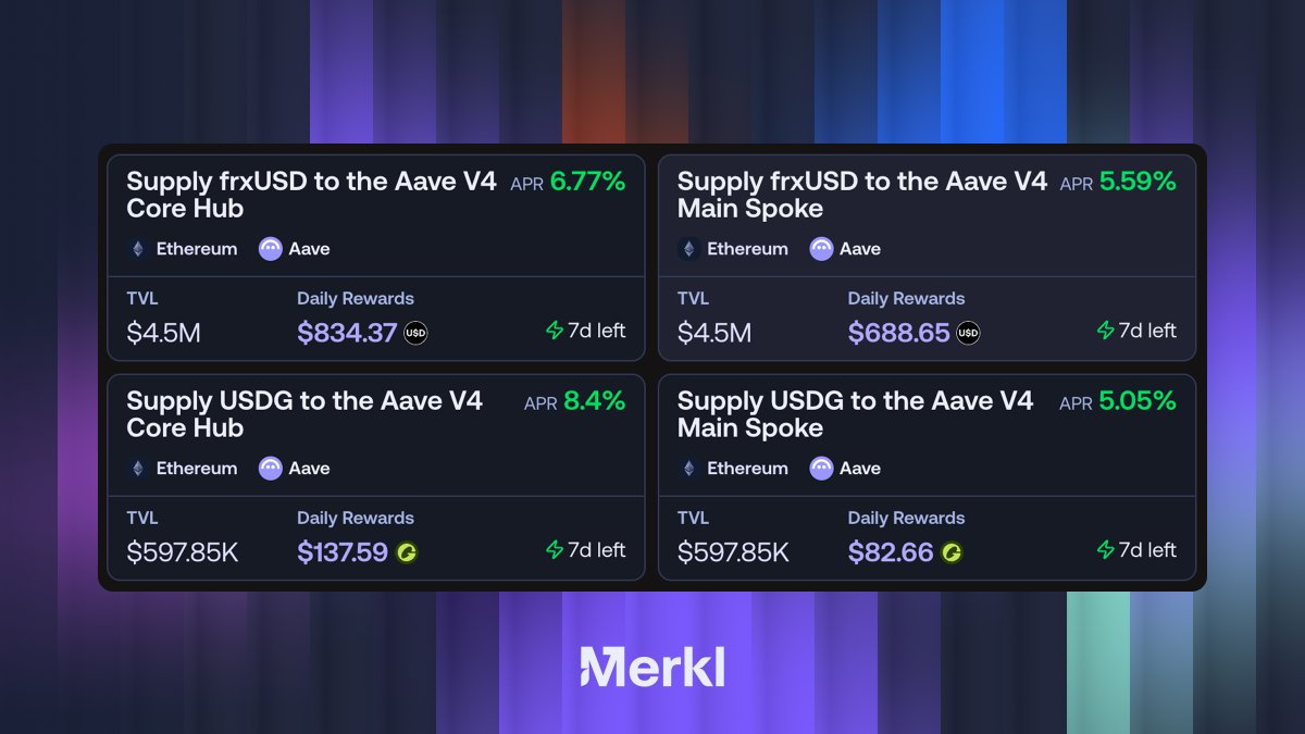 merkl_xyz's tweet photo. First incentive campaigns on Aave V4 are now live, powered by Merkl 🎉

Supply @fraxfinance frxUSD or @global_dollar USDG to @aave on Ethereum and earn rewards. https://t.co/xKn0mqoXwD