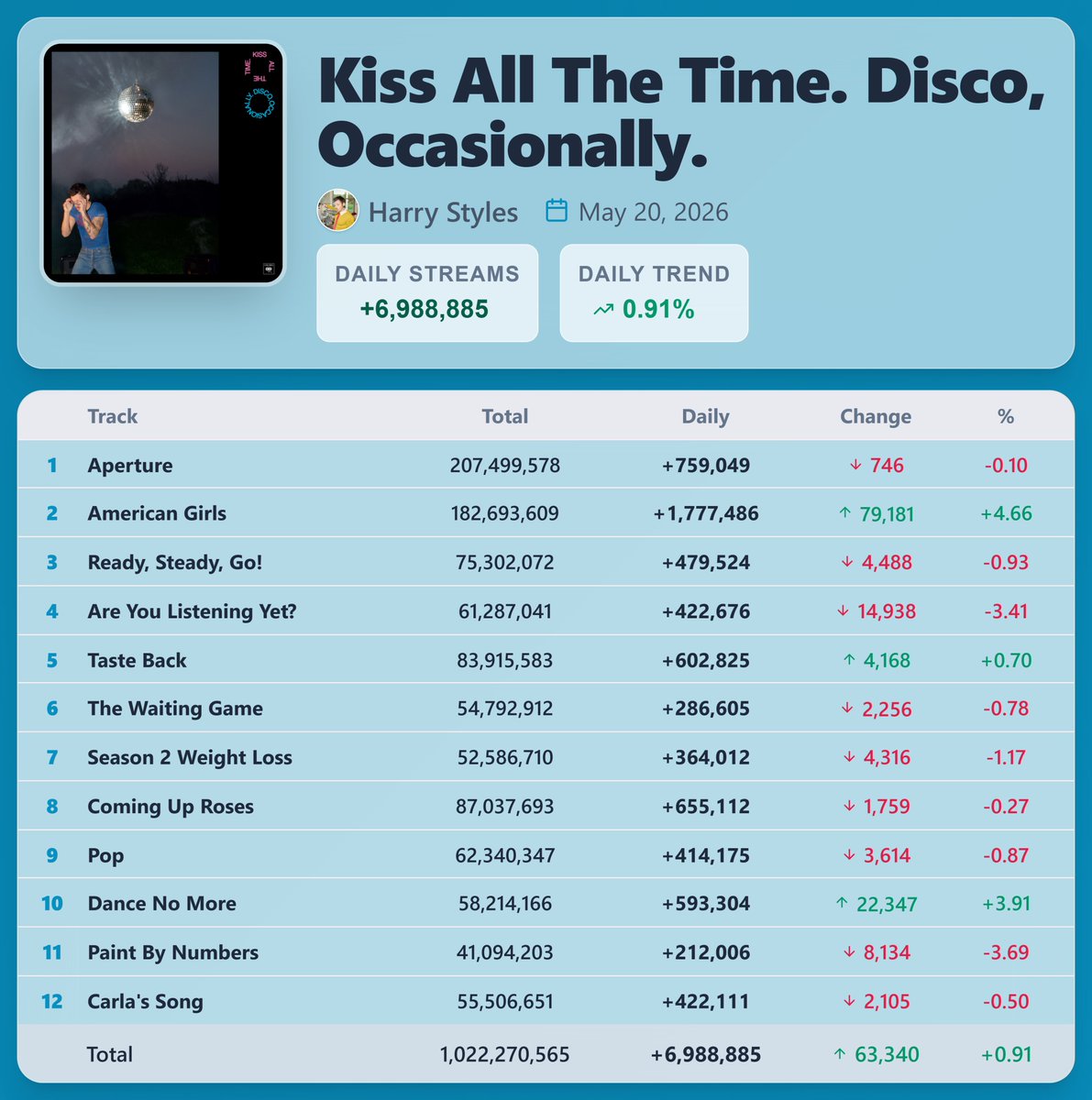 Pop Stats tweet media