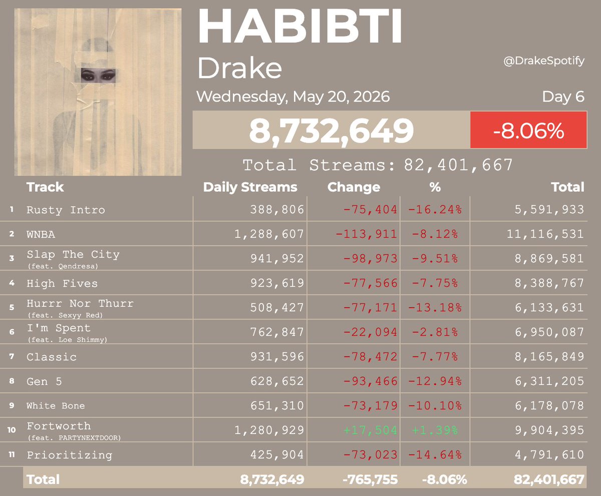 Drake Spotify Data tweet media