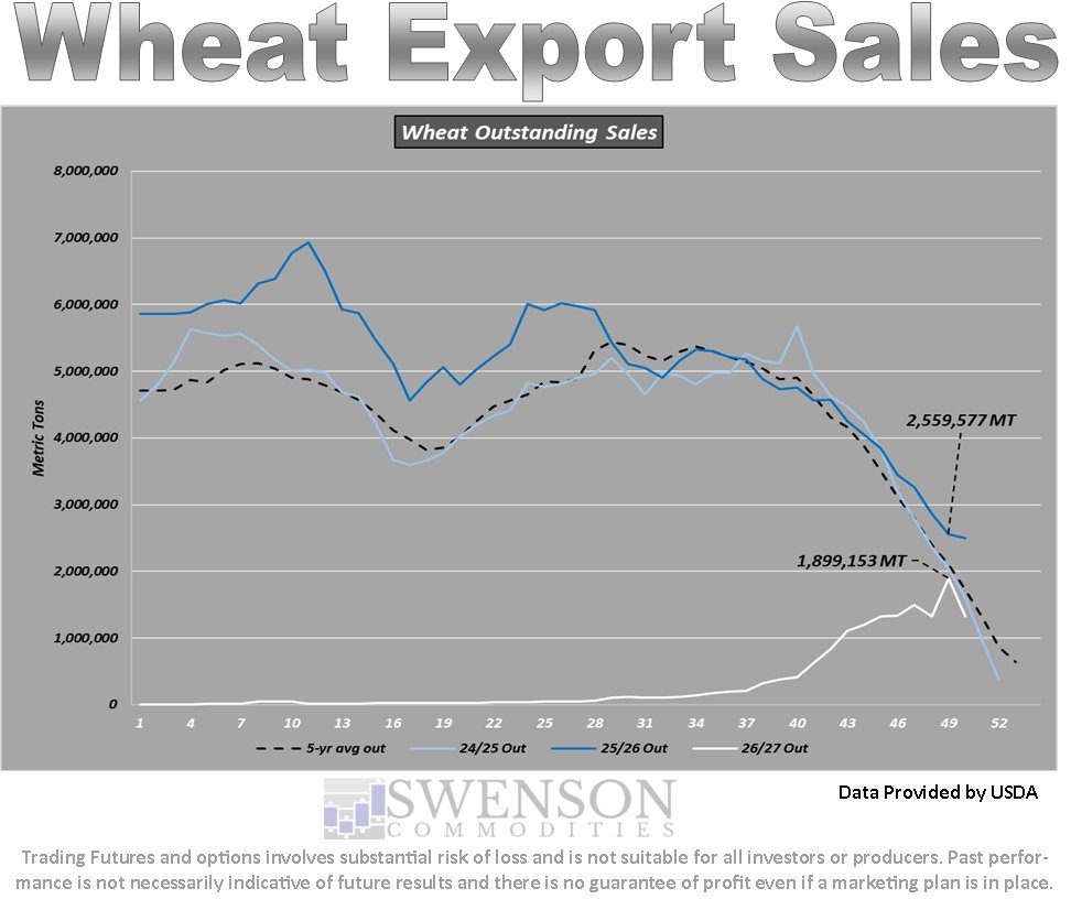 SwensonAg's tweet photo. Wheat export sales were higher week over week and year over year.  #OATT https://t.co/1YqK07cPku