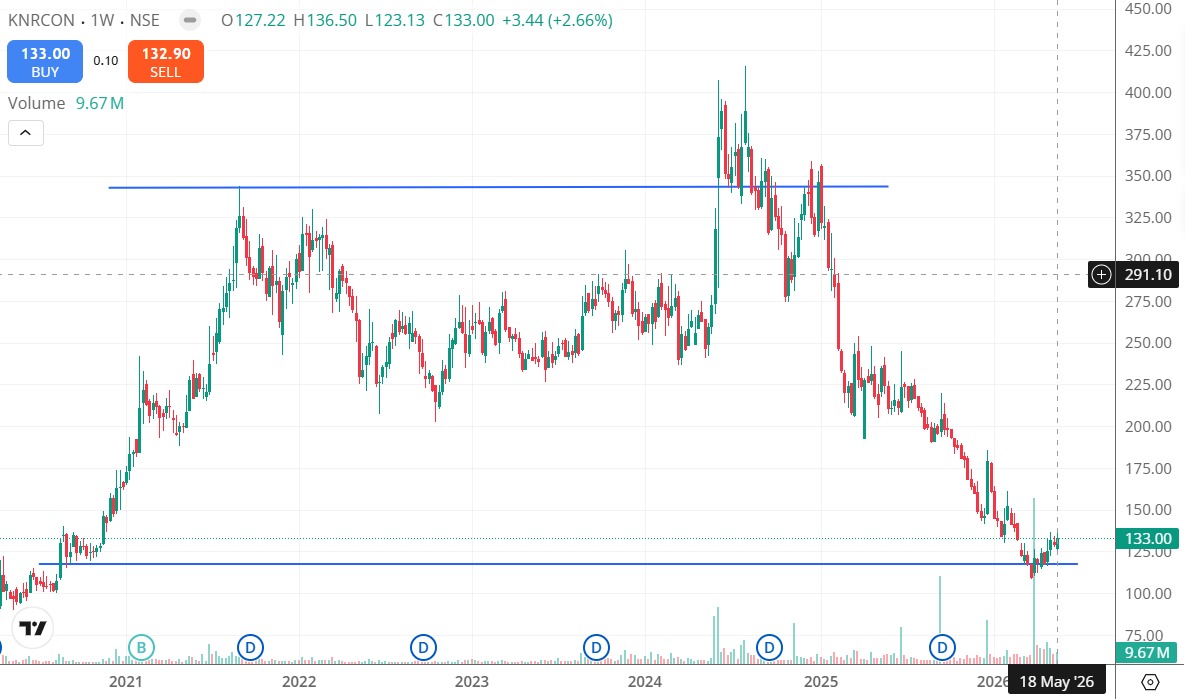 FinTaxCoach's tweet photo. 👉 stocks which have corrected more than 40% in the past 1 year 

🌟 A list of 10 technical set-up 👀🧵👇

1. KNR Construct
Current Price ₹ 133
Mar Cap ₹ 3,732 Cr.
Return over 1year -43.5 % https://t.co/BJciByBtZ3