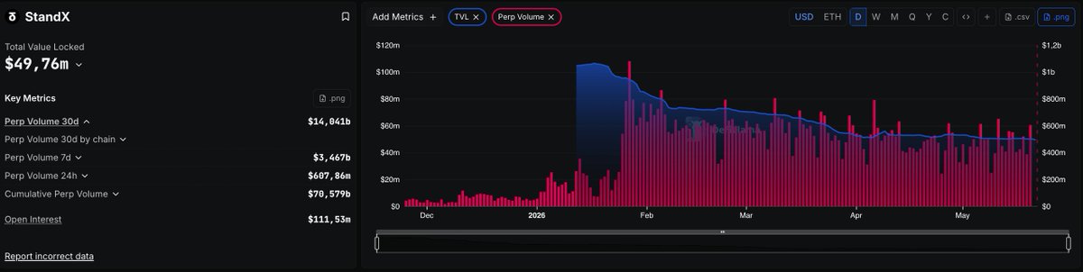 musk_unit's tweet photo. @cryptobobtism @DecibelTrade Listen, how is StandX fundamentally different from other Perps?

TVL is getting smaller and smaller every day. https://t.co/nY4fUHfMjJ