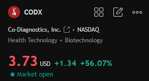JamesSam223366's tweet photo. $CODX continues climbing as bullish sentiment spreads across small-cap biotech names. Risk appetite is back, and momentum traders are reacting fast. https://t.co/0kLfXsnNqY