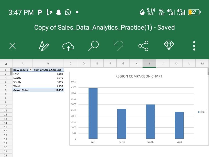 learneranalytic's tweet photo. Completed a hands-on Excel Sales Analysis project 📊🔥
Transforming raw data into actionable insights with Excel skills and analytics 🚀

#DataAnalytics #Excel #DataAnalysis #physics https://t.co/9e9sDddPCM