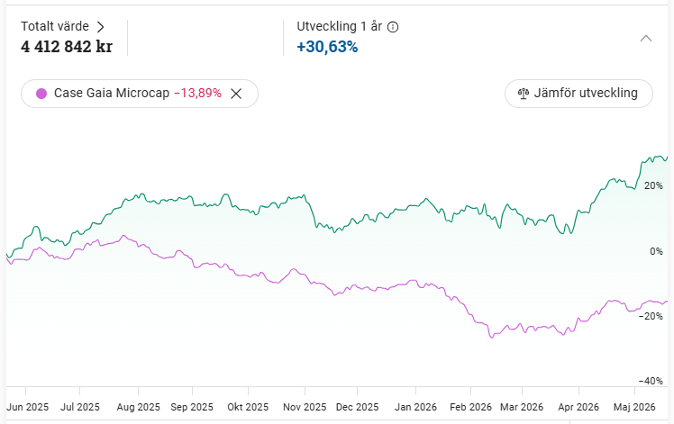 3⃣0⃣0⃣ Basbelopp 📈🇸🇪 🎯35% CAGR tweet media