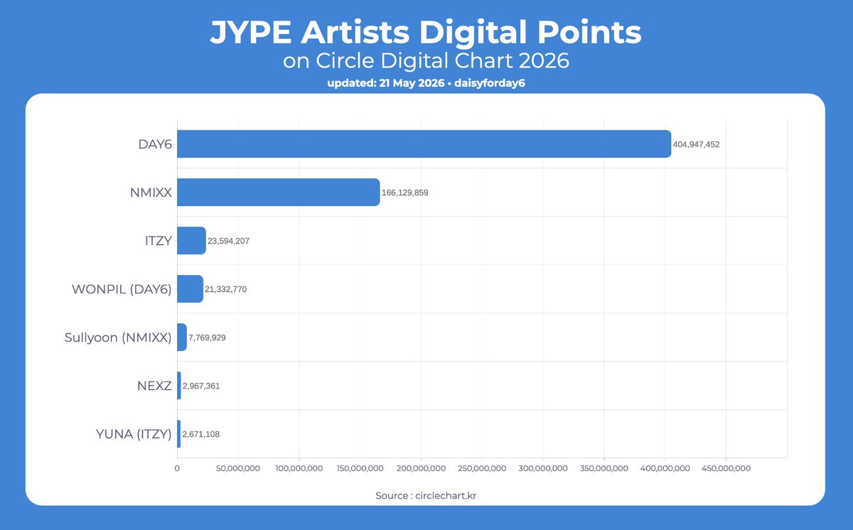 daisyforday6's tweet photo. JYPE Artists Digital Points on Circle Digital Chart in 2026 so far

#1 #DAY6 - 404.9M
#2 #NMIXX - 166.1M
#3 #ITZY - 23.5M
#4 #WONPIL - 21.3M
#5 #SULLYOON - 7.7M
#6 #NEXZ - 2.9M
#7 #YUNA - 2.6M https://t.co/6ImQdjw9qR