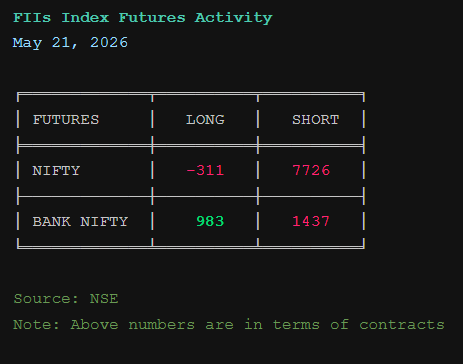FNO_InsiderView's tweet photo. FII Index Futures Activity for 21 May 2026                                                              

#FII #DII #NSE #Nifty #StockMarketIndia https://t.co/iRggqHGVHg