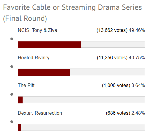 GoldRunesMalec's tweet photo. Last day to vote and we're losing in all 3 categories! Please vote and share!!

-Heated Rivalry in 2 categories: Favorite New Series AND Favorite Cable or Streaming Drama Series 
-Hudson or Connor in Favorite Performer in a Cable or Streaming Drama Series

https://t.co/yeSYknLSHP https://t.co/1Gc3ga9stO