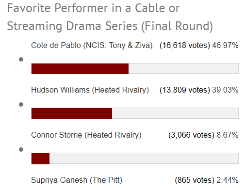 GoldRunesMalec's tweet photo. Last day to vote and we're losing in all 3 categories! Please vote and share!!

-Heated Rivalry in 2 categories: Favorite New Series AND Favorite Cable or Streaming Drama Series 
-Hudson or Connor in Favorite Performer in a Cable or Streaming Drama Series

https://t.co/yeSYknLSHP https://t.co/1Gc3ga9stO