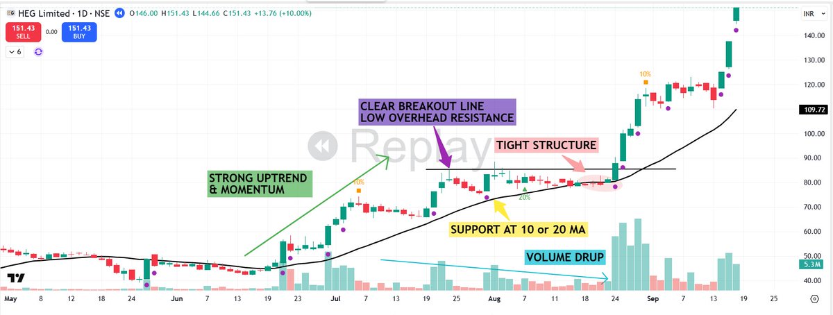 pheonix_trader's tweet photo. 🟢7 Characteristics of a Great Breakout💥💥Setup 👇

1⃣Tight Structure :- 
The volatility inside the base must "DRY UP". You want to see the daily ranges getting smaller & smaller - Price compressing like Spring. Each contraction tells you that weak hands are out , Sellers are done.

2⃣Strong Uptrend & Momentum : 
Before forming its base, the stock should already be up at least +50%, often closer to 100%. True leaders don't start from lows- they continue from strength.

3⃣Support at 10 or 20 MA : 
A strong stock respects its moving average. During the base, price should hold MA 10 or MA20.

4⃣Volume Contraction & Accumulation 
Inside the base, Volume should contract showing reduced supply - but you also want to see accumulation spikes.

5⃣Relative Strength leadership: 
The stock must be stronger than the indices and its sector peers.

6⃣Strong Catalyst or Theme: 
Every big winner has a reason behind it. You want clear fundamental fuel

7⃣Clear Breakout Line & Low overhead Resistance: 
The Breakout level should be obvious - tested multiple times , forming a clean pivot