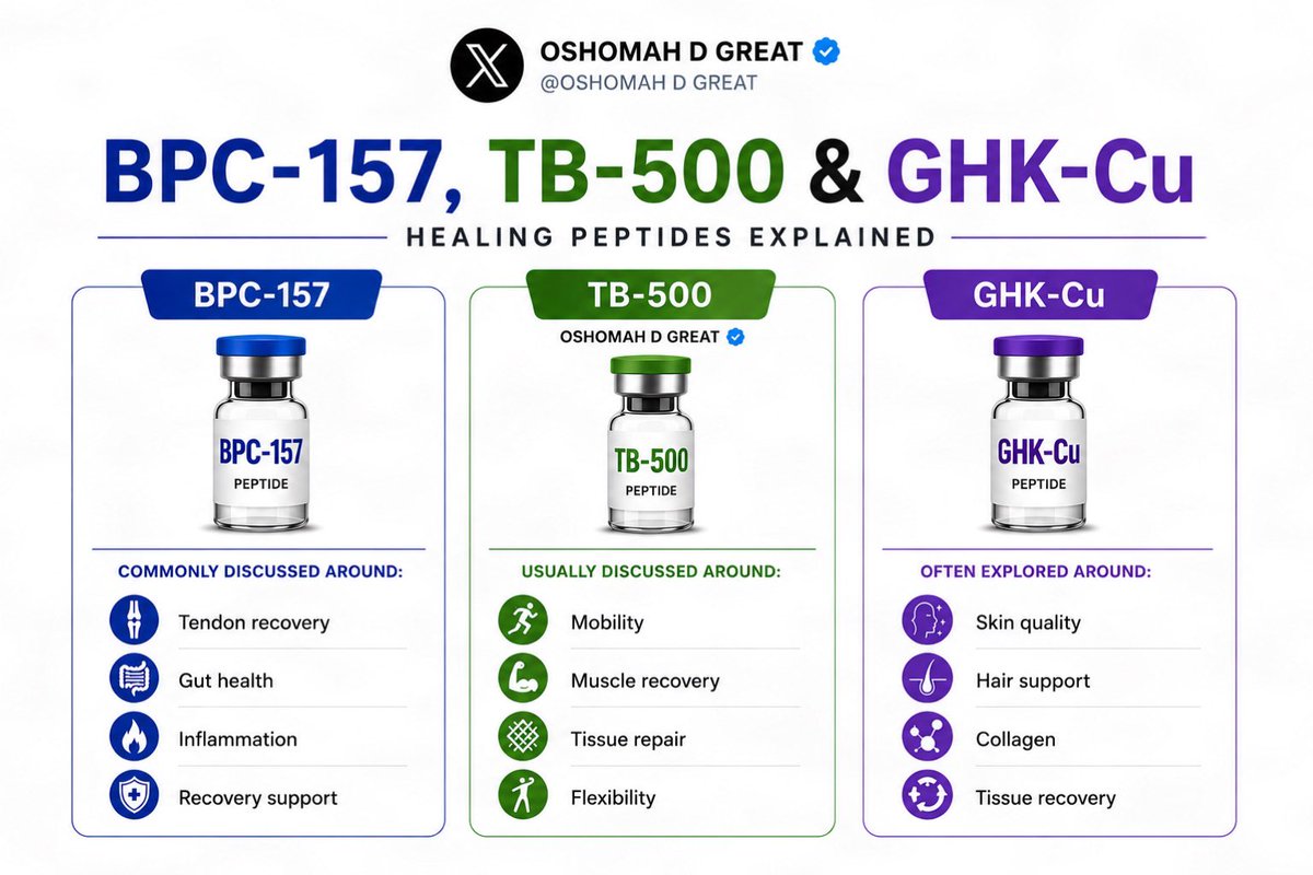 OSHOMAH01's tweet photo. Day 08: Healing Peptides Explained

Why BPC-157, TB-500 & GHK-Cu Became So Popular.

One part of the peptide world that has grown very fast is healing and recovery peptides.

A lot of people didn’t become interested in these compounds because of aesthetics or fat loss.

They became interested because they were dealing with:

1. Injuries
2. Inflammation
3. Tendon pain
4. Poor recovery
5. Gym wear & tear
6. Chronic body stress

That’s where peptides like:
1. BPC-157
2. TB-500
3. GHK-Cu

started getting massive attention online.

The simplest way I personally explain healing peptides is this:

People became interested in them because they believe they may help the body recover and repair itself more efficiently after stress, injuries, inflammation, or years of physical wear and tear.

BPC-157 is probably one of the most talked-about healing peptides I keep seeing people discuss, especially around:
1. tendon recovery
2. gut health
3. inflammation
4. general recovery support

TB-500 is another one that constantly comes up in conversations around:
1. mobility
2. muscle recovery
3. tissue repair
4. flexibility

Then GHK-Cu became extremely popular because people started exploring it not just for recovery, but also for:
1. skin quality
2. hair support
3. collagen
4. tissue recovery

But personally, one thing I always think beginners should understand is this:

These peptides are not magic healing injections.

If someone still:
1. sleeps terribly
2. eats poorly
3. keeps overtraining
4. stays dehydrated
5. ignores proper rehabilitation

their recovery can still suffer badly regardless.

That’s why I personally think sleep, hydration, nutrition, movement quality, and proper recovery habits still matter just as much as the compounds themselves.

Peptides Beginner’s Blueprint continues tomorrow.