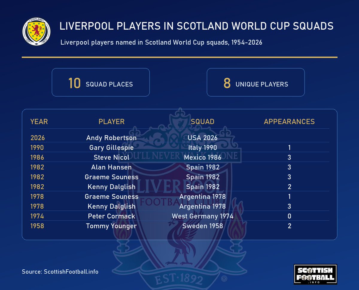 scotlandscoeff1's tweet photo. Scotland captain Andy Robertson will be the 10th time a Liverpool player has made a Scotland World Cup squad.

That brings them level with Hibs &amp; Man United (also 10).

Only three other clubs have provided more Scotland World Cup squad players

Join me at https://t.co/VPfZBlRBEM https://t.co/09V1lxJTxk