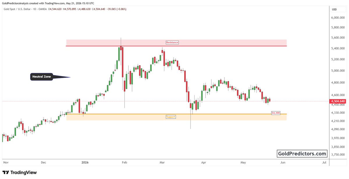 Gold Predictors tweet media
