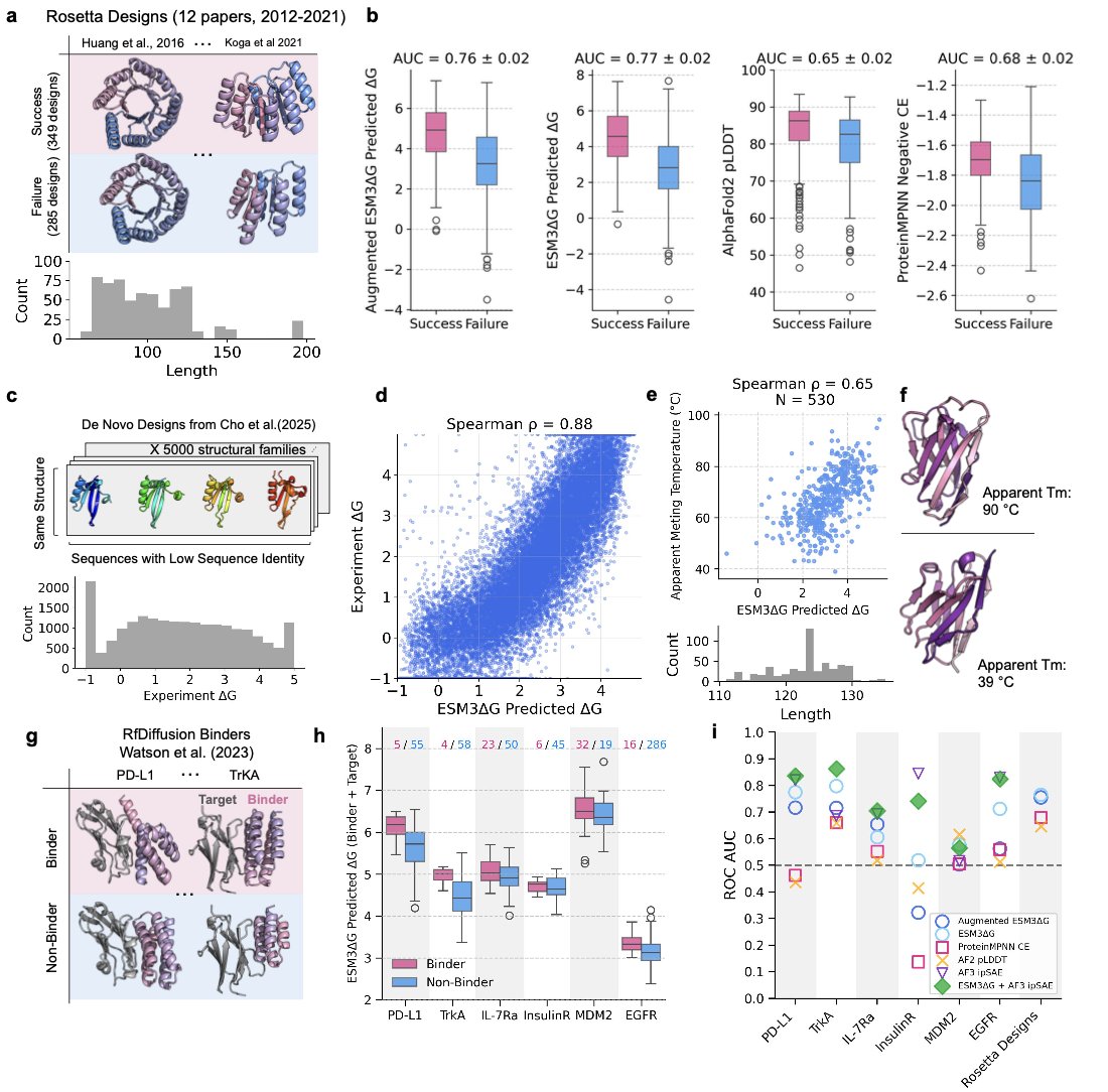 ChoYehlin's tweet photo. We evaluated our models on de novo designs, nanobodies, and binder ranking tasks, and found they consistently improved discrimination of stable, well-folded proteins. https://t.co/NH8Ls61Qwi