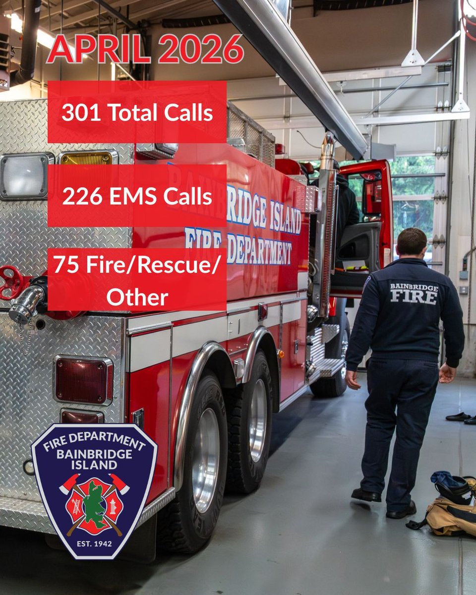 bainbridgefire's tweet photo. Last month, our crews responded to 301 calls for service across the community. Emergency medical aid continues to account for the majority of our work. No matter the call, our crews are ready 24/7 to respond when our community needs help. https://t.co/hT3xK3vBxD