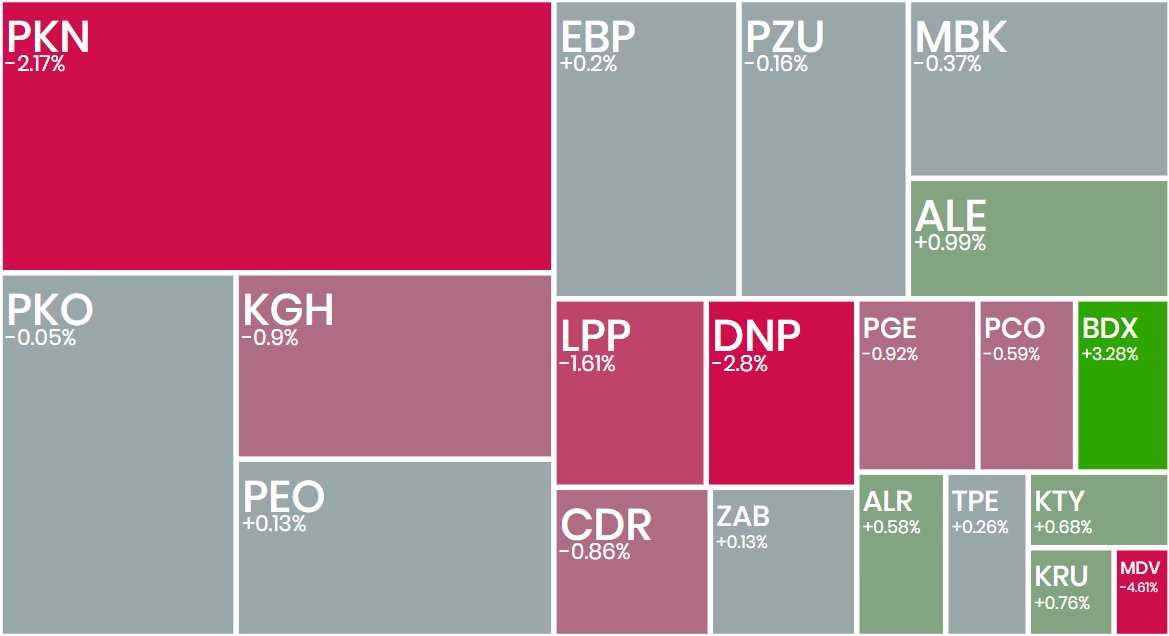 _Ecrumena_'s tweet photo. #koniecsesji

#WIG20 -0,57%; poziom 3590
#Modivo -4,61%; po wynikach już <80 zł
#Dino -2,80%; zaostrzenie konfliktu ze związkami zawodowymi
#RankProgress +17,88%; wyniki za Q1
#Cyber_Folks +10,70%; wyniki + będzie fuzja z #Shoper
#Cognor +3,61%; >SMA200
#Ryvu -16,29%; inwestorom nie spodobała się nowa strategia spółki
#gold⬇️ 4503 USD
#srebro⬇️ 75,20 USD
#Bitcoin⬇️ 76k USD