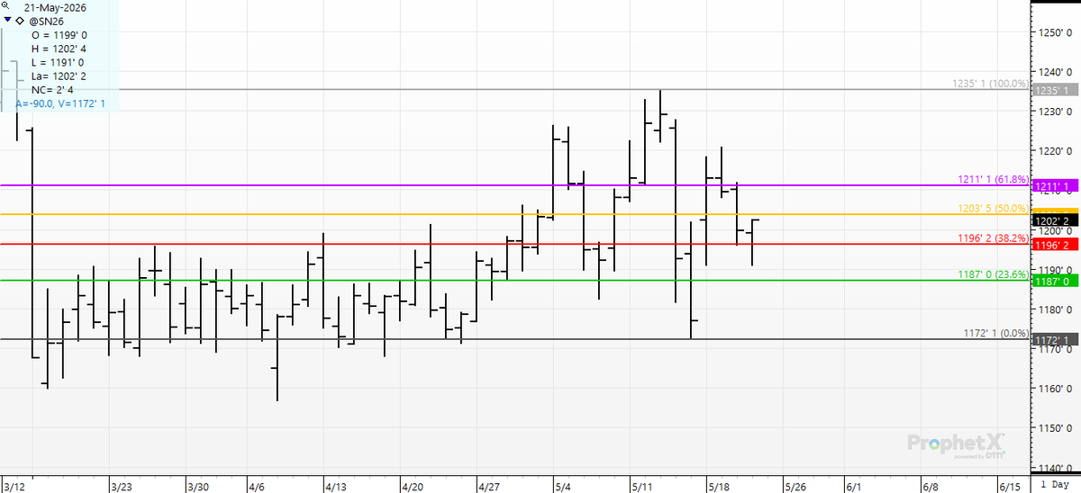 cer_hedge's tweet photo. #soybeans #sn6 #spotbeans - trading #crudeoil- Back to the "half-way-back" of the #China #break last Friday-- Bull or Bear- you are "right" at 12.03-- #gotahunchbetabunch crowd. https://t.co/Uci8gDHjF7