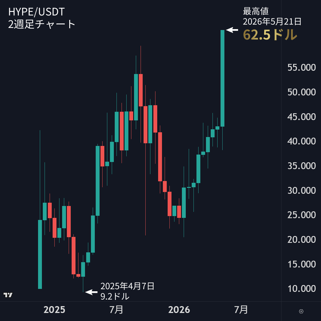 angorou7's tweet photo. 暗号資産HYPEが史上最高値を更新しました🚀

1年で最大6.7倍に上昇

主な要因
・圧倒的な買戻し構造（取引手数料収入の97～99%）
・機関投資家の流入（HYPE ETF取引開始）
・SpaceXなどプレIPO先物のローンチ
・GrayscaleもHYPE ETFを上場申請
・RWA取引の急拡大

Hyperliquidの勢いが止まらない https://t.co/mrooiEMsRX