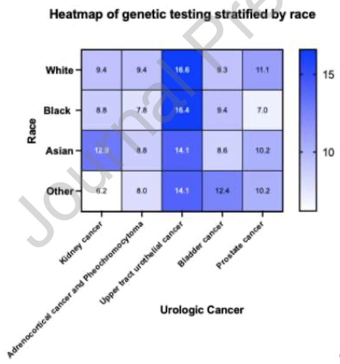EdEsplin's tweet photo. #Genetictesting remains markedly underutilized across #urologiccancers in the United States, w/
only approximately 10% of eligible #patients undergoing testing within one year of diagnosis.

Among 125,860 #patients w/ urologic cancers meeting criteria for #germlinetesting, % tested (100% eligible)
#kidneycancer 9%
#adrenalcancer 8%
#uppertracturothelialcancer (UTUC) 16%
#bladdercancer 8%
#prostatecancer 10%

...higher proportion of Black men did not undergo #genetictesting for #prostatecancer, 14% vs 21%

"the actual rates of #genetictesting may be lower than that observed in our study"

c/w #PROCLAIM https://t.co/h66HdRztVj #DrNealShore et al. @EurUrolOncol 

'#Universal #Germline #GeneticTesting Standard of Care for #Patients W/ #ProstateCancer: The Time Is Now' #DrNealShore et al. @JCOOP_ASCO  https://t.co/1FACP4K8cJ 

'#Universal #Germline & #Tumor #GenomicTesting Needed to Win the War Against #Cancer' https://t.co/wa8YmWUWs3 @VivekSubbiah @Dr_R_Kurzrock 

#access #reducedisparities #precisionmedicine #precisiontherapy #clinicaltrials #precisionprevention @neerajaiims 

https://t.co/7aT17UtELI #SriSaranManivasagam & #JayDRaman @urogoldjournal