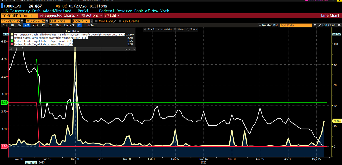 TheBondFreak's tweet photo. The Fed ramped up its ON RRP, pulling liquidity out of markets, to keep SOFR from falling below 3.50%, the lower end of the current target range. https://t.co/YBEw4wo9nl