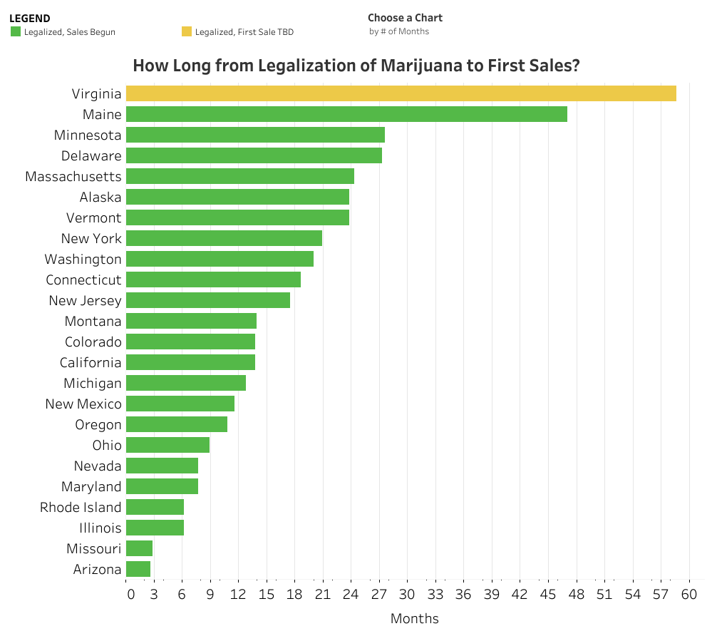 HeatherTrela's tweet photo. The veto by Gov Spanberger extends Virginia's lead as the state taking the longest to move from the legalization of recreational cannabis to the commencement of retail sales. 

For more on cannabis policy, see @RockefellerInst's In the Weeds project: https://t.co/fr2AqmSQnQ https://t.co/b3T7t9FoAr