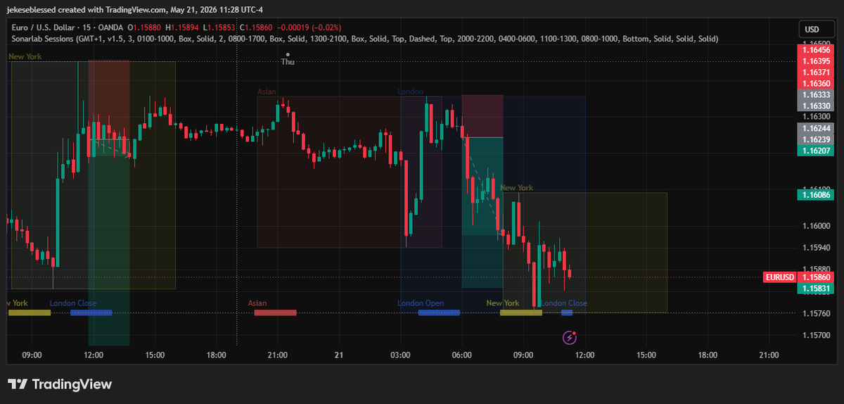 imblessjek's tweet photo. Take Profit hit on this EURUSD setup : +3.5R https://t.co/e2ZNkNSdcW