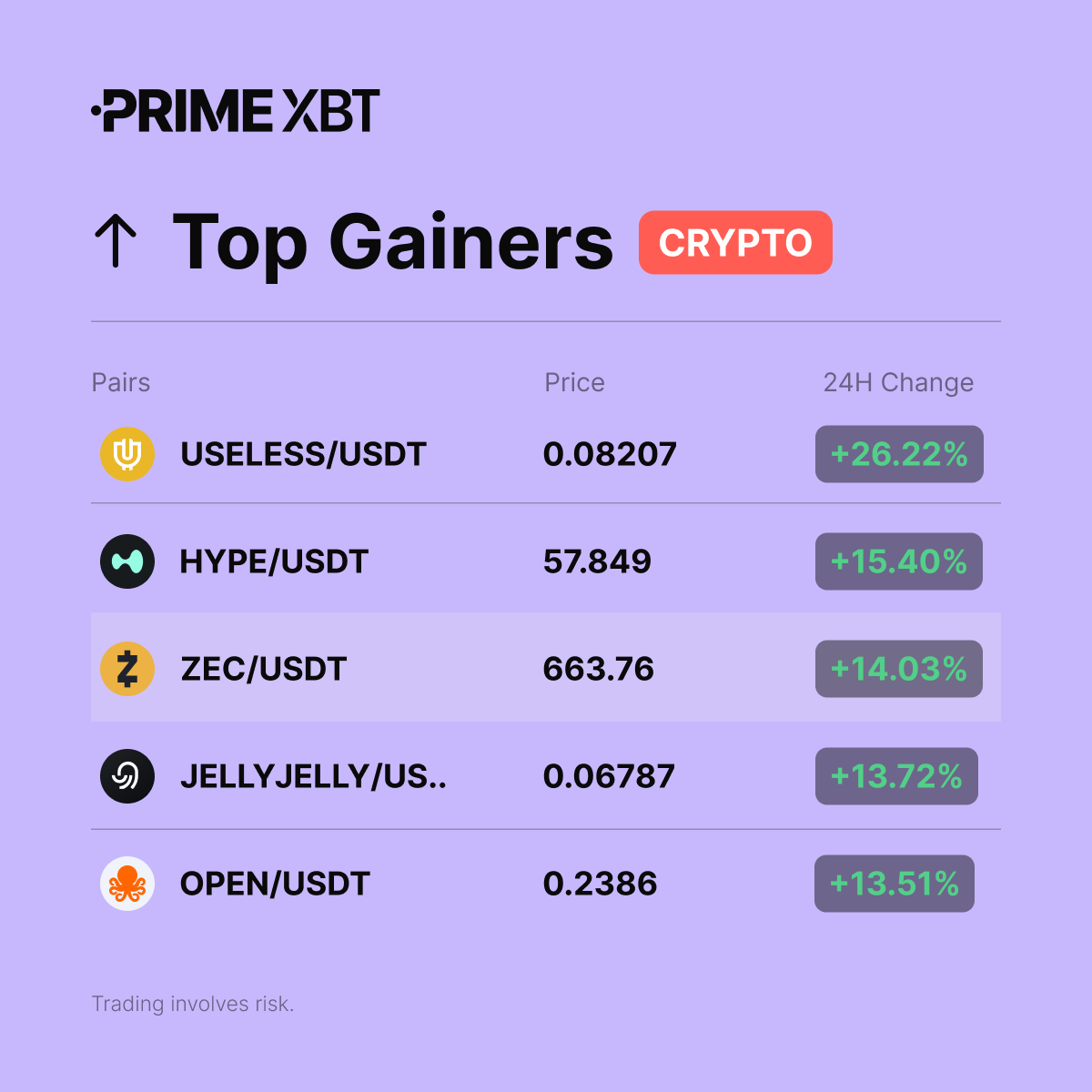 PrimeXBT's tweet photo. 📈 Crypto Top Gainers (24H)

#USELESSUSDT
#HYPEUSDT
#ZECUSDT
#JELLYJELLYUSDT
#OPENUSDT

➡️ Trade them here: https://t.co/RBjc01qMfn https://t.co/LaOnCNRa9b