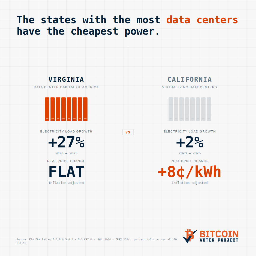 BitcoinVoter's tweet photo. The data center electricity panic is fake. https://t.co/F8Z0gdqLk8