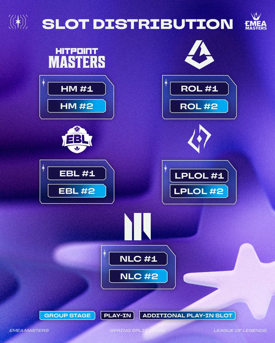 EMEAmasters's tweet photo. EMEA Masters Spring Split 2026 Format & Slot Distribution Update

Following the announcement of the EMEA Masters Spring Split, we’ve taken additional time to review the format and slot distribution alongside internal discussions and community feedback, particularly around ERL representation.

While extending the tournament duration isn’t possible within the current competitive calendar, we worked to find a better balance within the existing structure. 

As a result, EM Spring will expand from 20 to 28 teams, with additional qualification slots allocated across ERLs and an updated format of the Play-In stage aimed at reducing the impact of single draws or isolated BO3s.  

These changes are intended to improve both regional representation and the overall competitive experience, while maintaining the condensed event timeline. 
We appreciate your passion around the ecosystem and wanted to make sure more teams have a path to compete on the regional stage. 

More details below 👇