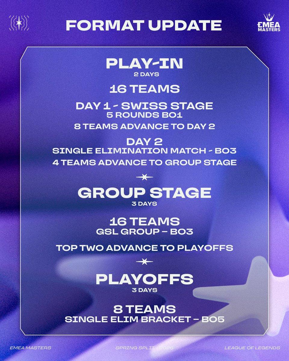 EMEAmasters's tweet photo. EMEA Masters Spring Split 2026 Format & Slot Distribution Update

Following the announcement of the EMEA Masters Spring Split, we’ve taken additional time to review the format and slot distribution alongside internal discussions and community feedback, particularly around ERL representation.

While extending the tournament duration isn’t possible within the current competitive calendar, we worked to find a better balance within the existing structure. 

As a result, EM Spring will expand from 20 to 28 teams, with additional qualification slots allocated across ERLs and an updated format of the Play-In stage aimed at reducing the impact of single draws or isolated BO3s.  

These changes are intended to improve both regional representation and the overall competitive experience, while maintaining the condensed event timeline. 
We appreciate your passion around the ecosystem and wanted to make sure more teams have a path to compete on the regional stage. 

More details below 👇