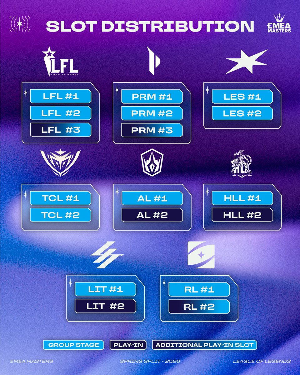 EMEAmasters's tweet photo. EMEA Masters Spring Split 2026 Format & Slot Distribution Update

Following the announcement of the EMEA Masters Spring Split, we’ve taken additional time to review the format and slot distribution alongside internal discussions and community feedback, particularly around ERL representation.

While extending the tournament duration isn’t possible within the current competitive calendar, we worked to find a better balance within the existing structure. 

As a result, EM Spring will expand from 20 to 28 teams, with additional qualification slots allocated across ERLs and an updated format of the Play-In stage aimed at reducing the impact of single draws or isolated BO3s.  

These changes are intended to improve both regional representation and the overall competitive experience, while maintaining the condensed event timeline. 
We appreciate your passion around the ecosystem and wanted to make sure more teams have a path to compete on the regional stage. 

More details below 👇