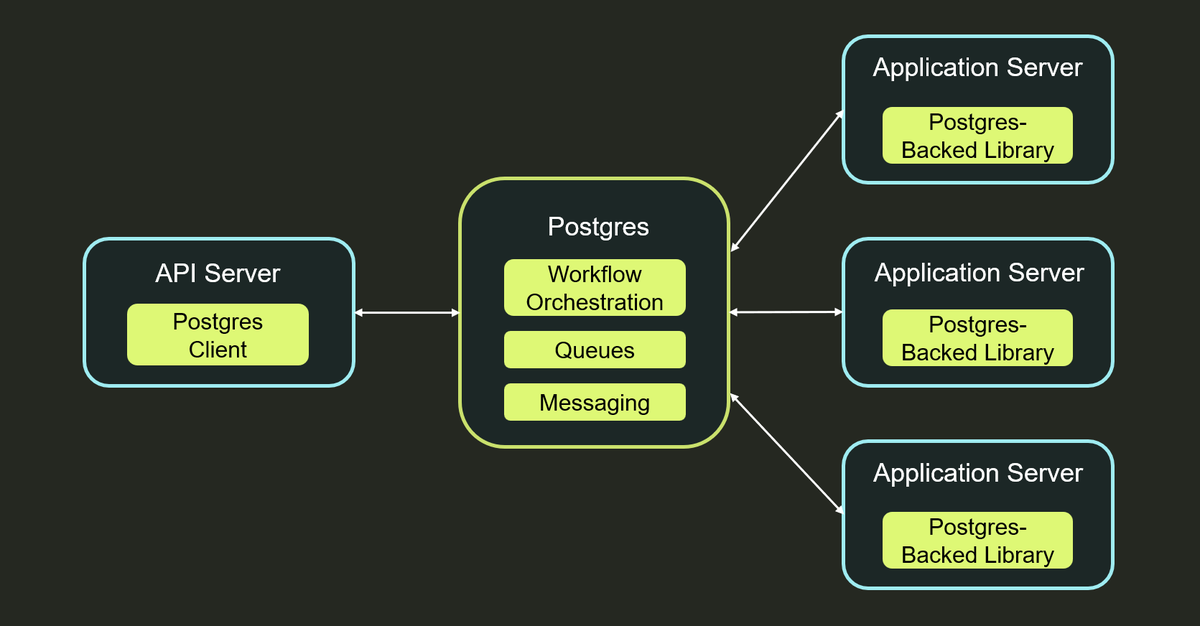petereliaskraft's tweet photo. Postgres is all you need for durable execution.

I wrote a blog post about the big idea we’ve been working on for the past couple years.

Durable execution is a powerful tool for building reliable software, and the core idea is simple: checkpoint the progress of your programs in a database so that if anything fails, you can recover them from their last completed steps.

So what do you need to make durable execution work? It turns out, not much: a database and a library that connects to it. And if you build your durable execution on Postgres, you get access to its rich ecosystem: built-in tooling for scalability, observability, availability, and any other operational need.

I wrote about how this idea works and how we’re implementing it at DBOS:

👇
