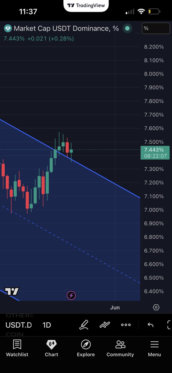 MikeKnows_OG's tweet photo. $USDT.D goes 📈
$BTC and alts go 📉

Bull flag on $USDT.D is trying to find support on top of previous resistance levels on the macro. 

Keeping an eye on this 👀 https://t.co/gsgkftOSfA